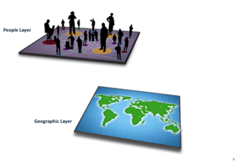 A figure with two planes. A group of people stand on the top plane which is labelled 'People Layer'. The bottom plane labelled 'Geographic Layer' shows a map of the world.