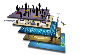 A figure with 5 planes. The top and bottom planes are the same as in the previous figure. The three middle planes are a Device Layer (with pictures of various digital devices such as laptops and smart phones); a Code Layer, depicting computer code; and an Infrastructure Layer, showing communications infrastructure connecting up the world, including telephone towers, aerials, satellites and satellite dishes.